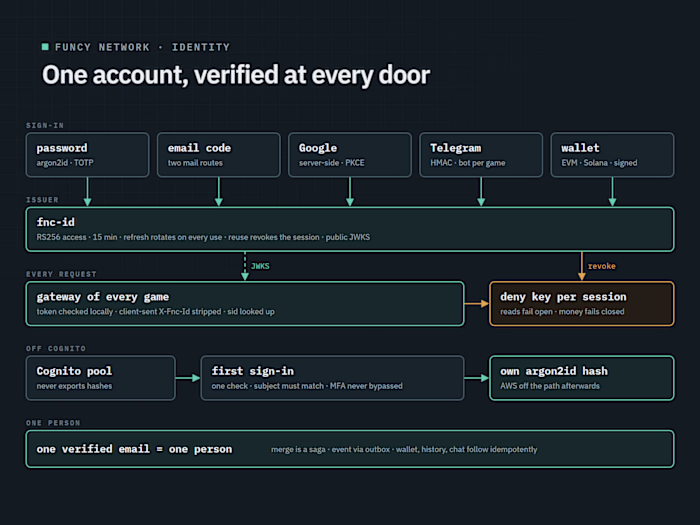 Funcy ID: five ways to sign in, one account, instant sign-out