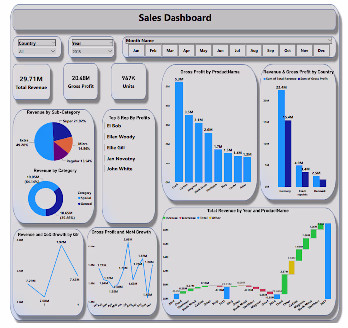 Super Store Sales Insight Power-BI-Dashboard