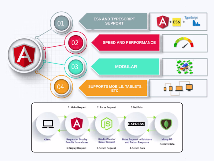 Full-Stack Development with the MEAN Stack