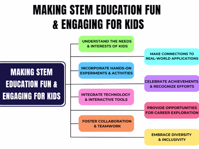 Innovative STEM Education Approaches