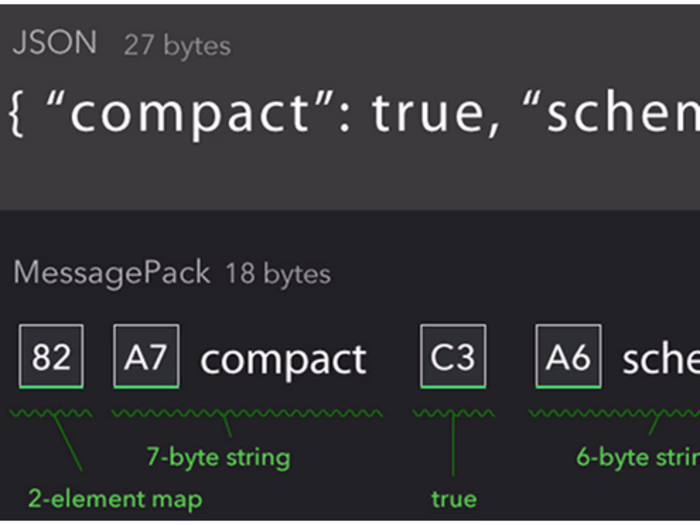 Serialization Tools Comparison