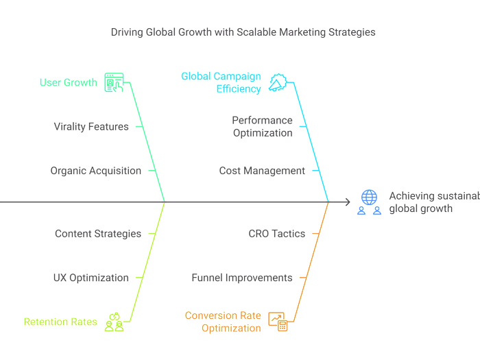 Scaling Growth with Strategic Marketing and Virality