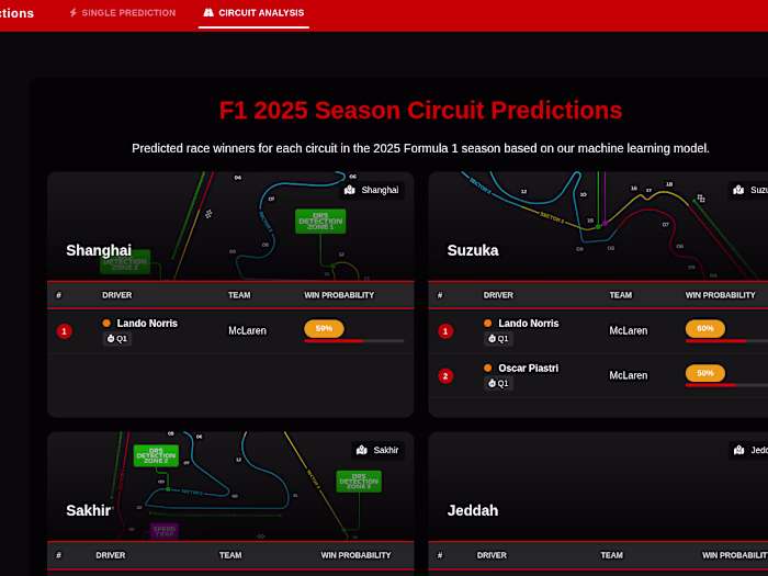 Formula 1 Race Winner Prediction