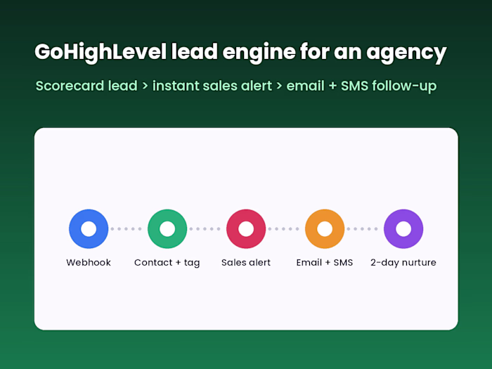 GoHighLevel Lead Engine & Ops for a Marketing Agency