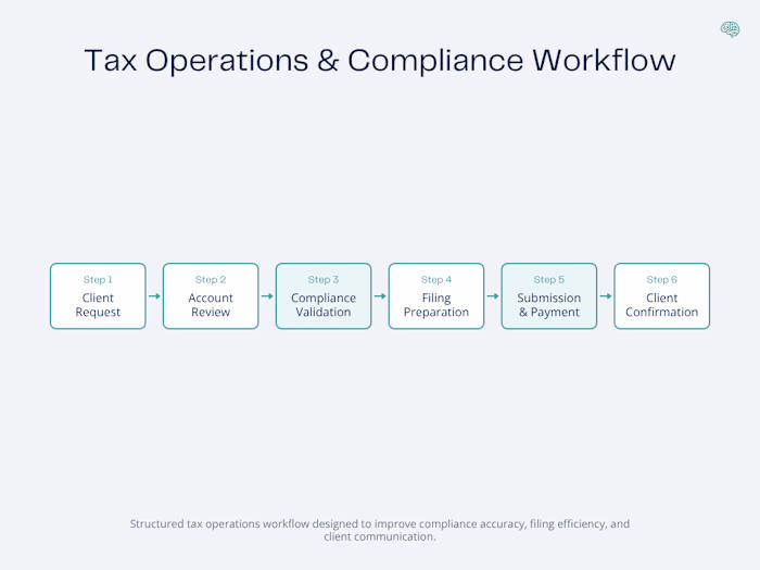 Designed a structured tax operations