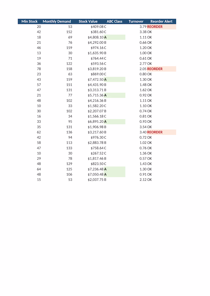 Inventory Management & Stock Control