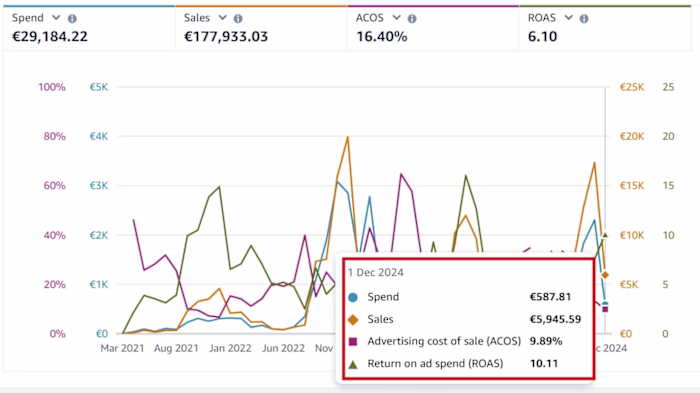 Amazon PPC and its results