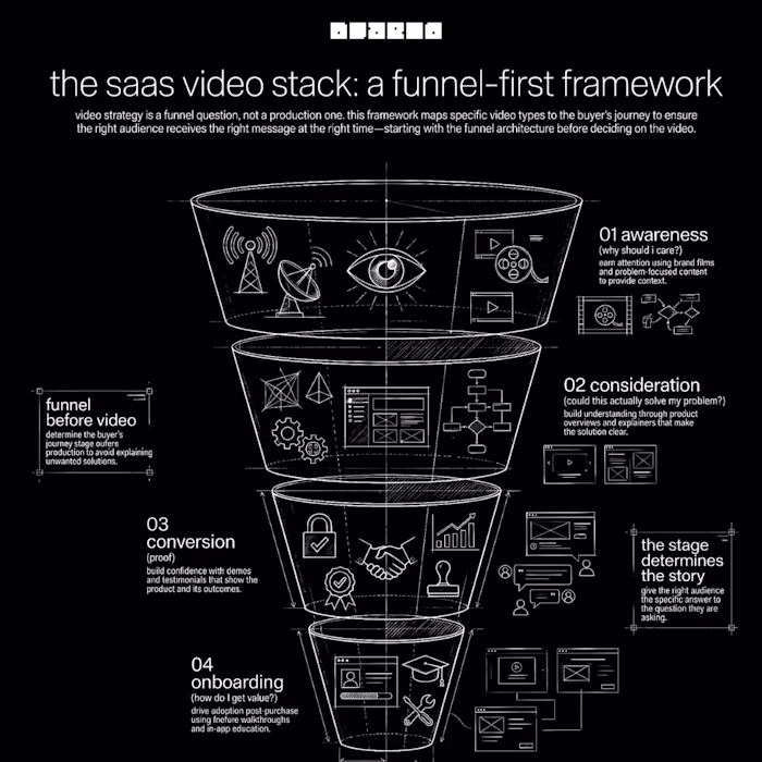 The SaaS Video Stack
We work