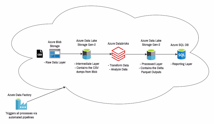 Scalable Azure Data Engineering Solution Implementation