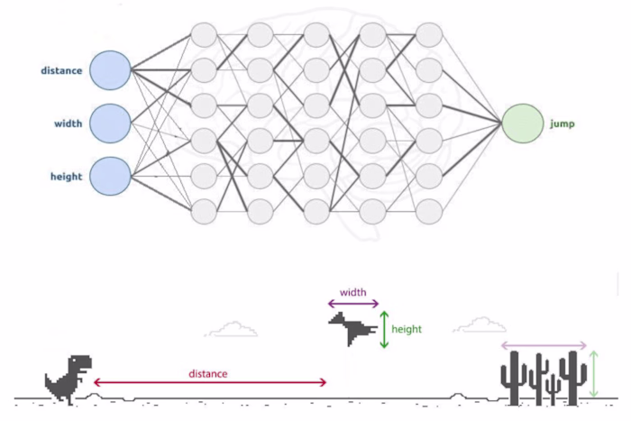 Trex AI | Artificial Neural Network | Genetic Algorithm