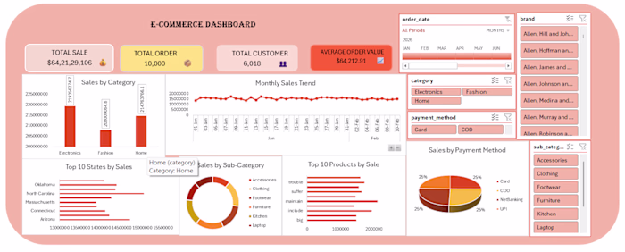 Designed an interactive E-commerce Sales