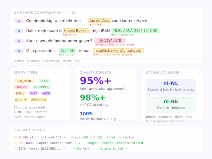 Validating and correcting PII annotations