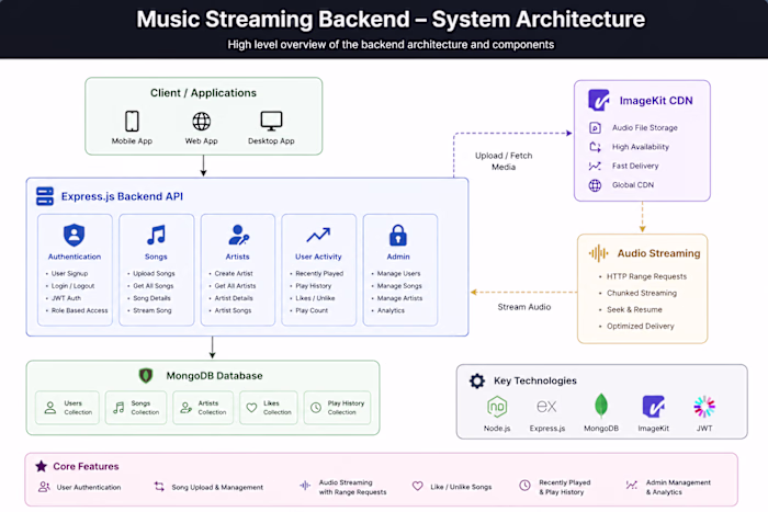 Developed a production-style music streaming