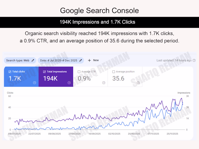 Organic search visibility reached 194K