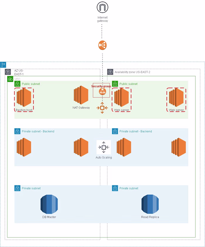 THREE-TIER ARCHITECTURE OVERVIEW