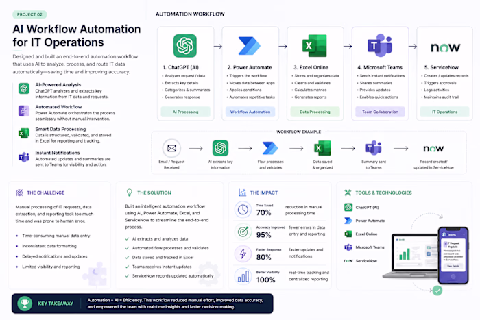 AI Workflow Automation for IT