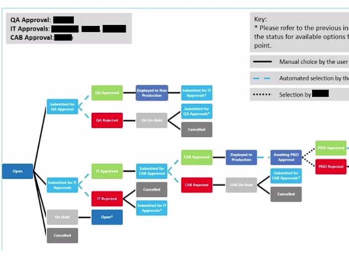 Streamline Form and Workflows for Change Advisory Board process 
