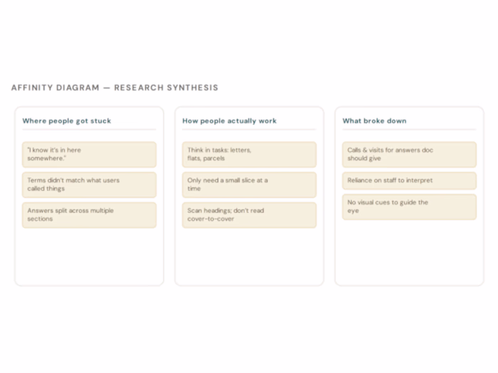 Information Architecture: USPS Manual Redesign