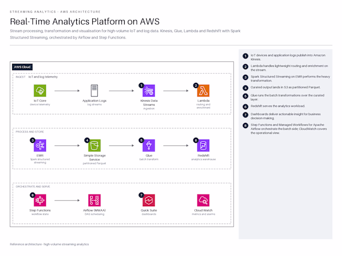 Real-Time Analytics Platform on AWS