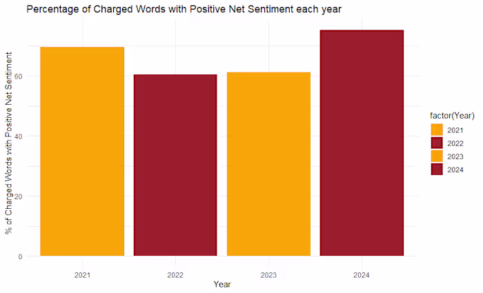Sentiment Through Time - A Multi-Year Analysis of Scholarly and…