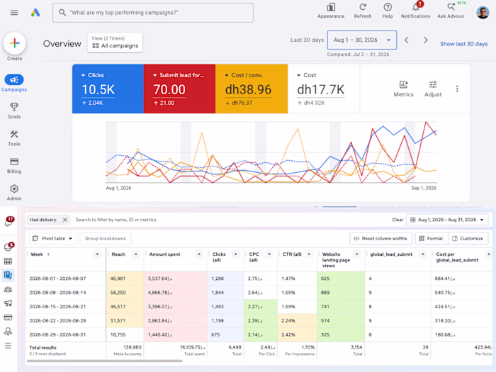 More leads, lower cost per