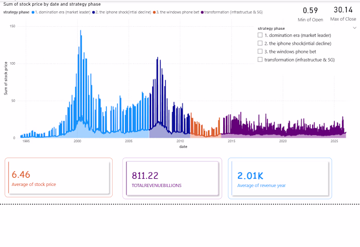 An end-to-end data analytics project