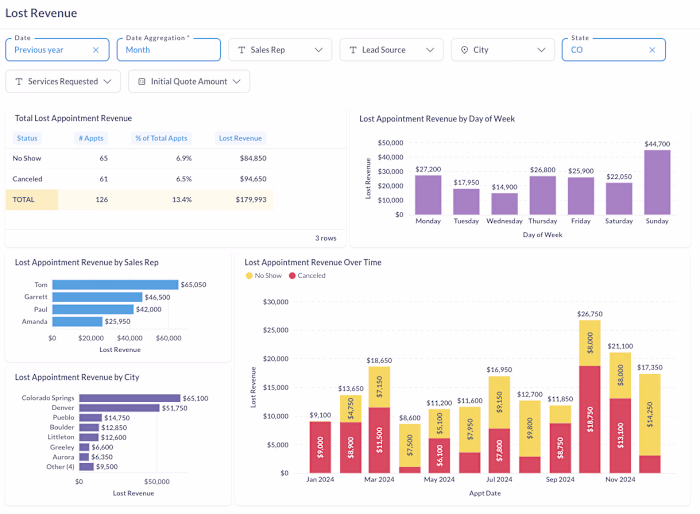 Lost Revenue dashboard