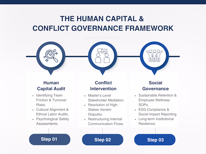 The Human Capital & Conflict Governance Framework