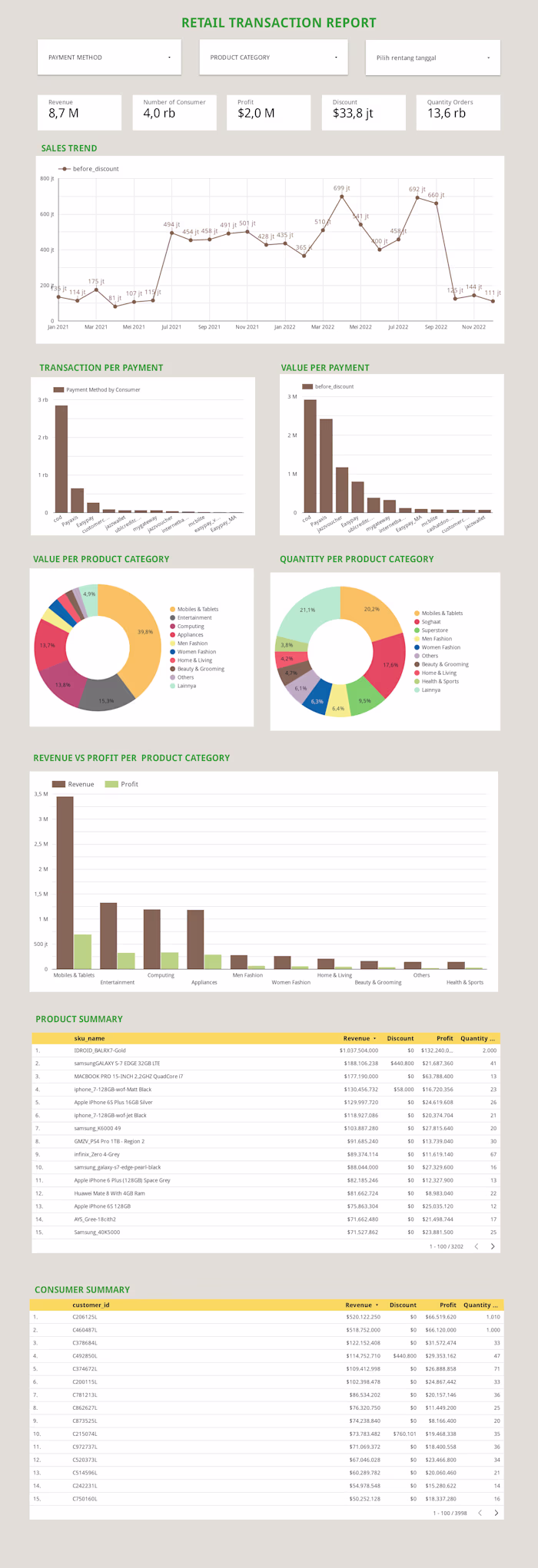 Data visualization using Google Looker Studio