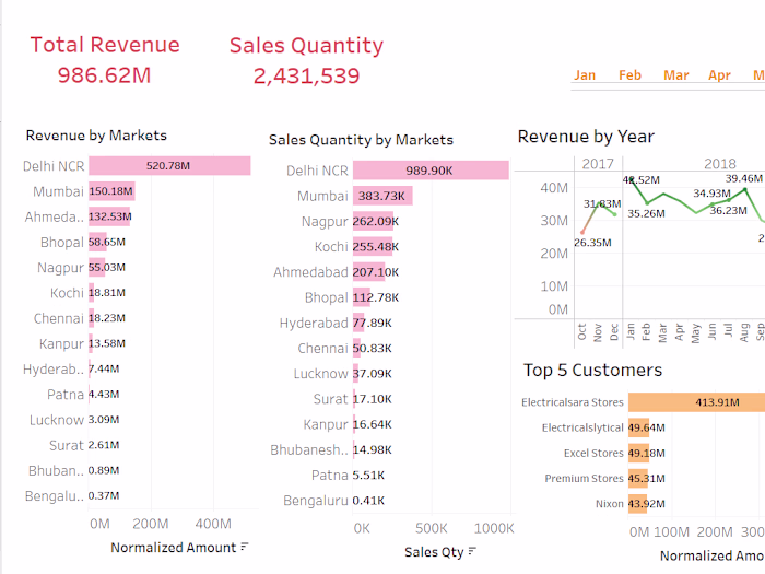 Company Sales Insights - (SQL & Tableau) 