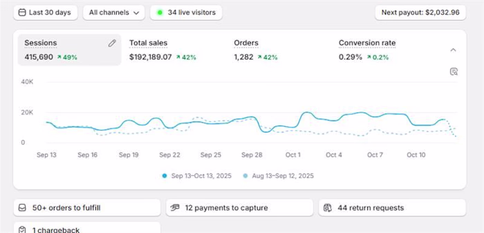 Generating sales on shopify is easy just know the way of mar...