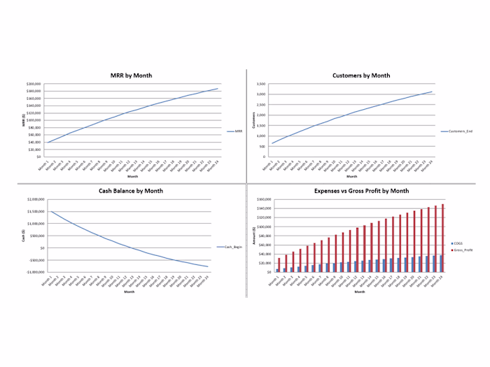 Investor-Ready SaaS Financial Model