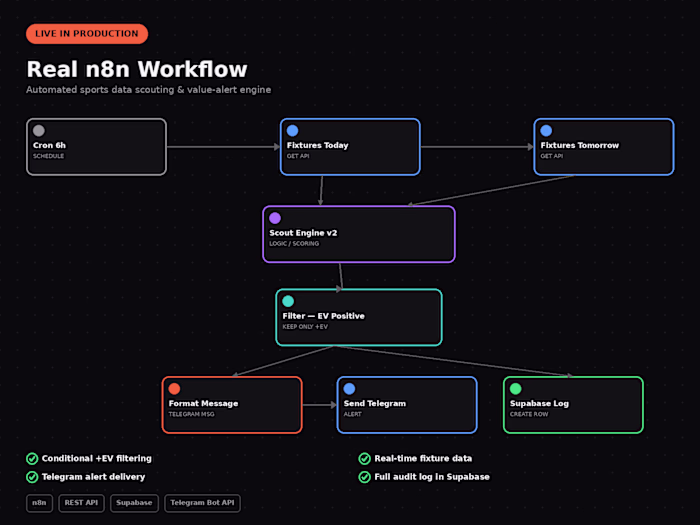 Autonomous Sports Betting Engine: n8n + Supabase
