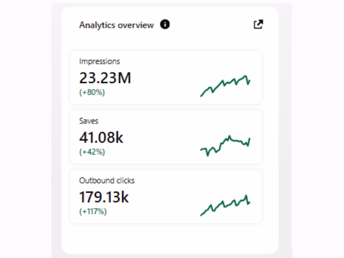 I've grown Pinterest accounts to 20 million monthly views.