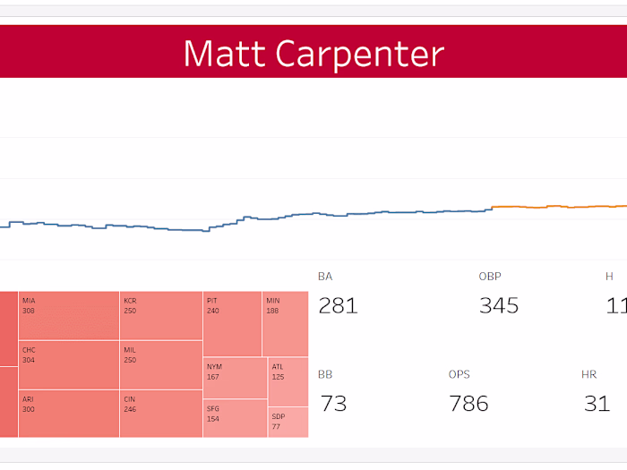 St. Louis Cardinals Hitting Stats 2018