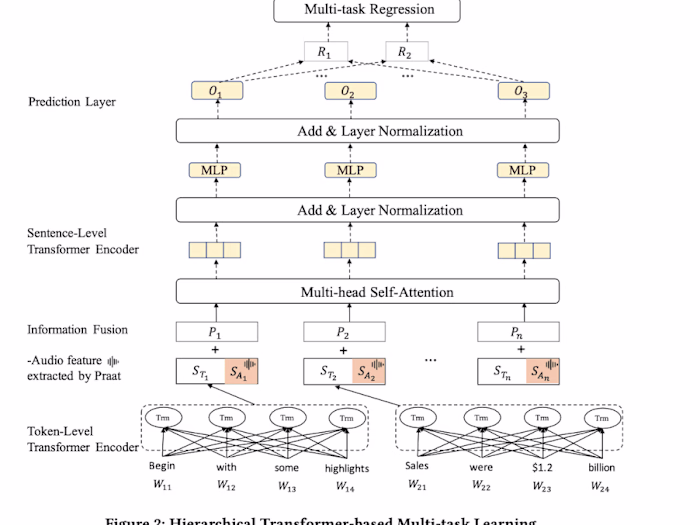 Multimodal: Hierarchical Transformer-based Multi-task Learning 