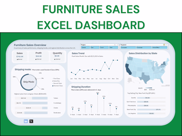 Furniture Sales Dashboard Development