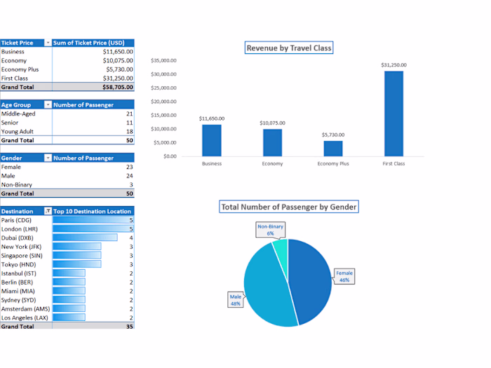 Airline Passenger & Revenue Analysis