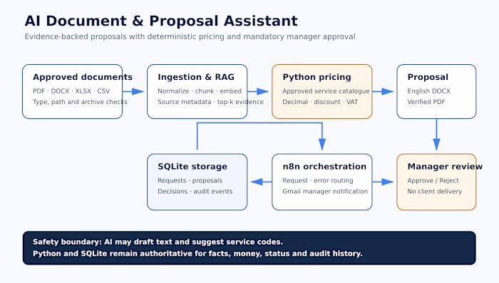 AI Document & Proposal Assistant