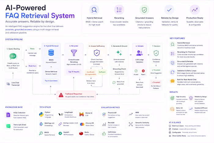 AI-powered FAQ retrieval system for