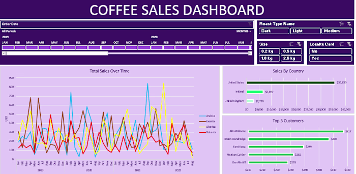 Developed a dynamic Coffee Sales