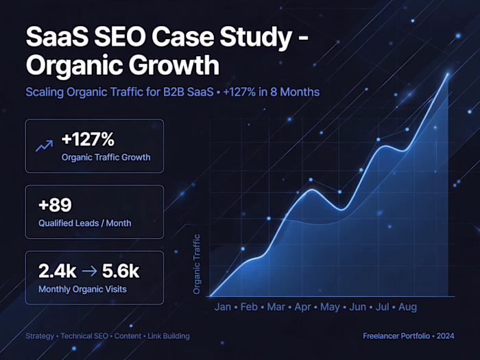 SaaS SEO - Scaled B2B Traffic 127% in 8 Months