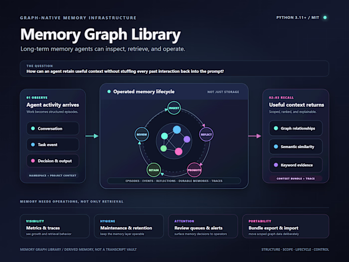 Memory Graph Library for AI Agents