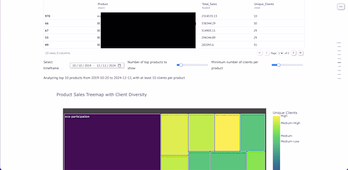 Data visualisation for B2B company