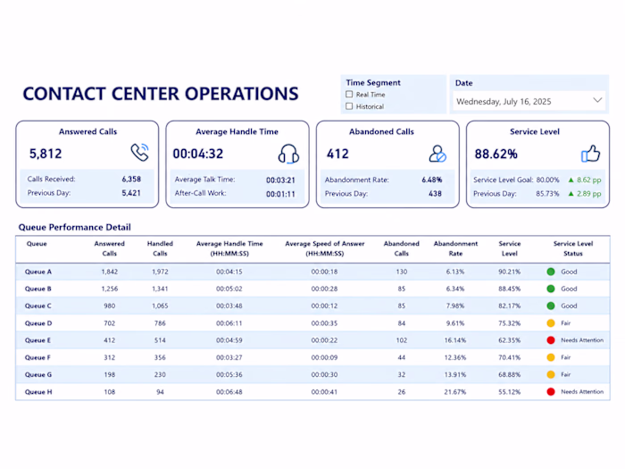 Contact Center Operations & Service Level Dashboard