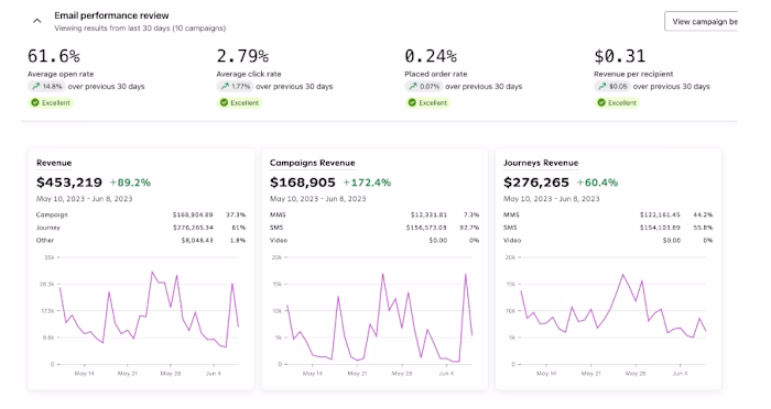 Klaviyo Email Marketing: 61.6% open