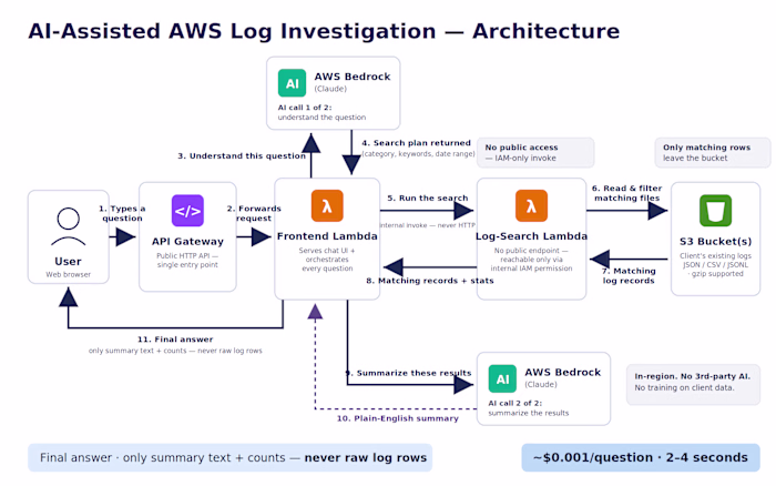I built an AI-powered AWS