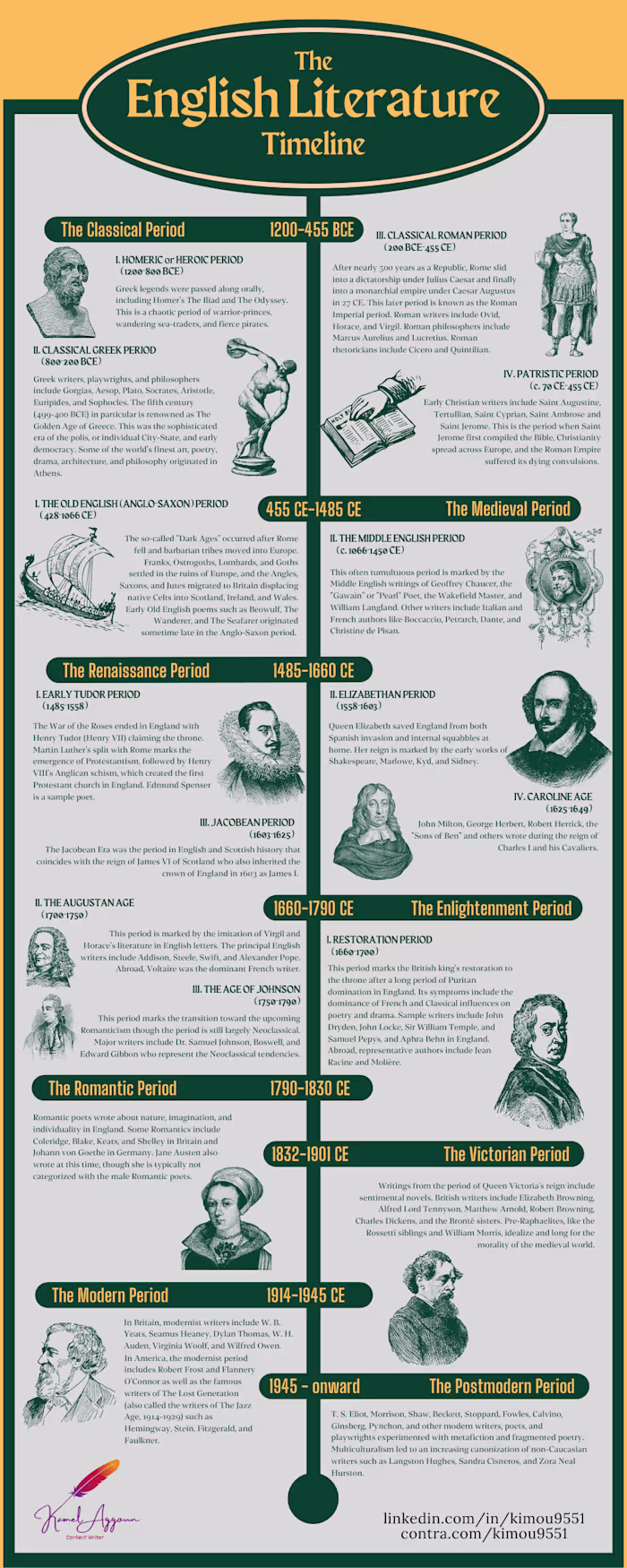 The timeline of English Literature