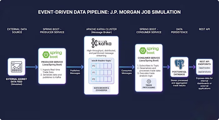 Enterprise Transaction Pipeline — J.P. Morgan