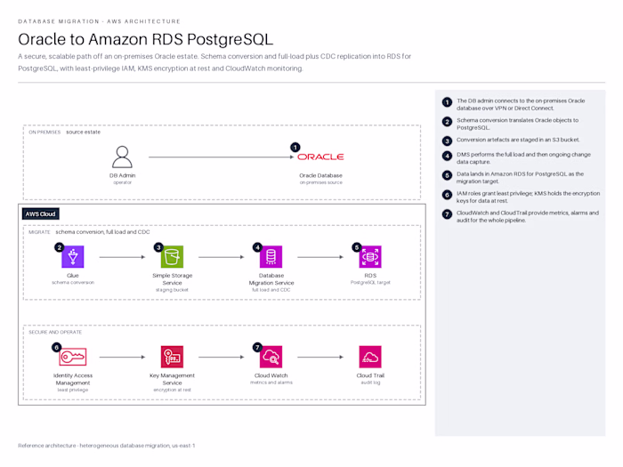 Oracle to Amazon RDS PostgreSQL
Designed